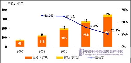 图1　2006-2010 中国网络游戏市场规模及增长（《2010年中国网络游戏市场年度报告》摘要）
