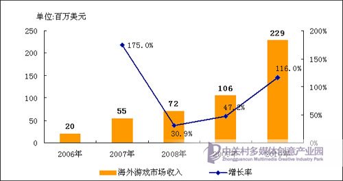 图2　2006-2010 中国网络游戏产品海外出口规模（《2010年中国网络游戏市场年度报告》摘要）